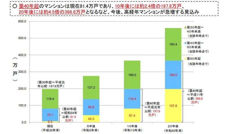 空き部屋の推移グラフ